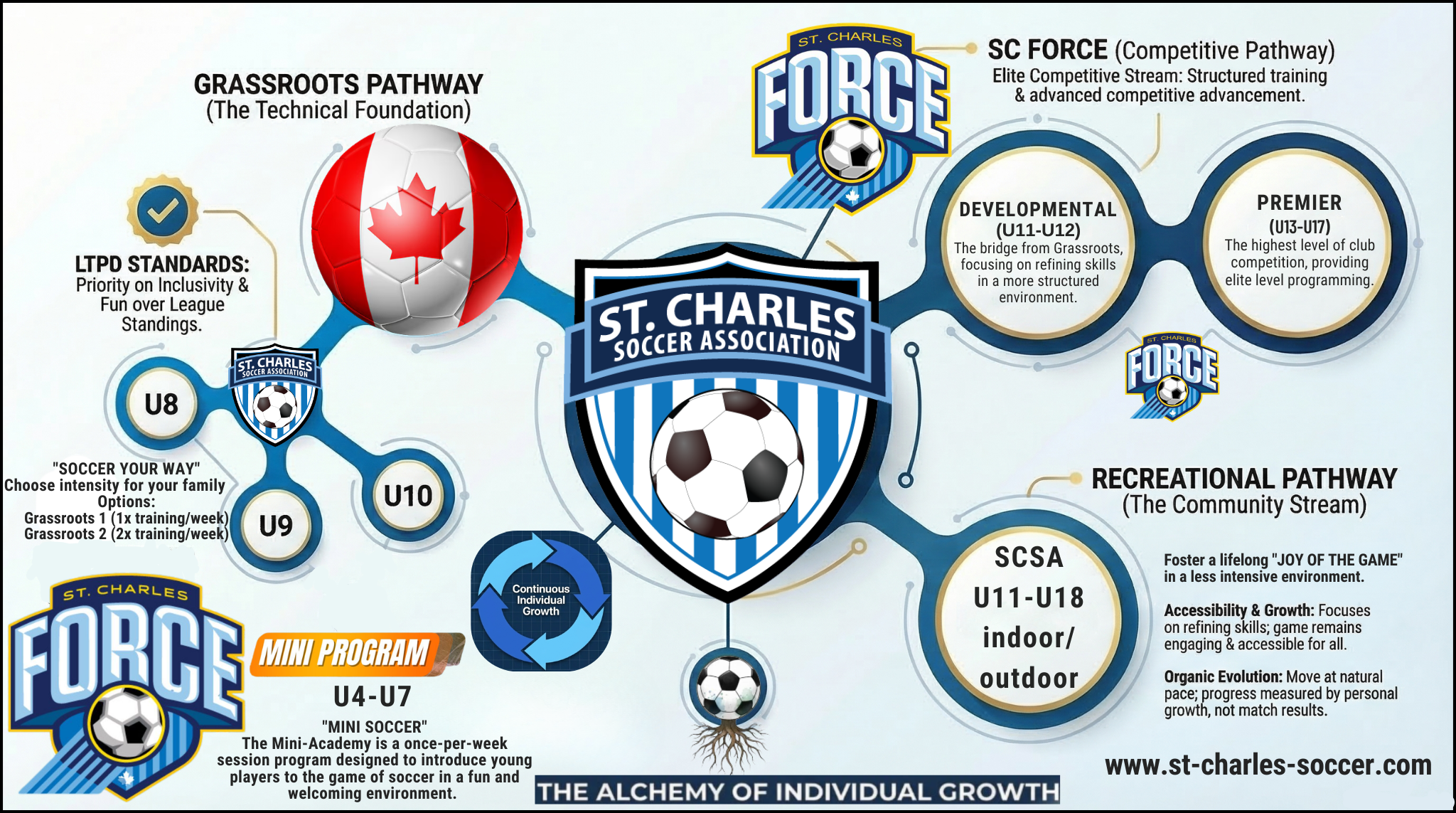 SCSA PATHWAY